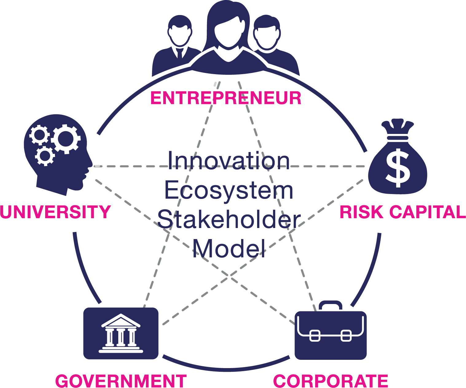 Article innovations. Innovation ecosystem. Entrepreneurial ecosystem. Стейкхолдер. The entrepreneurial University.